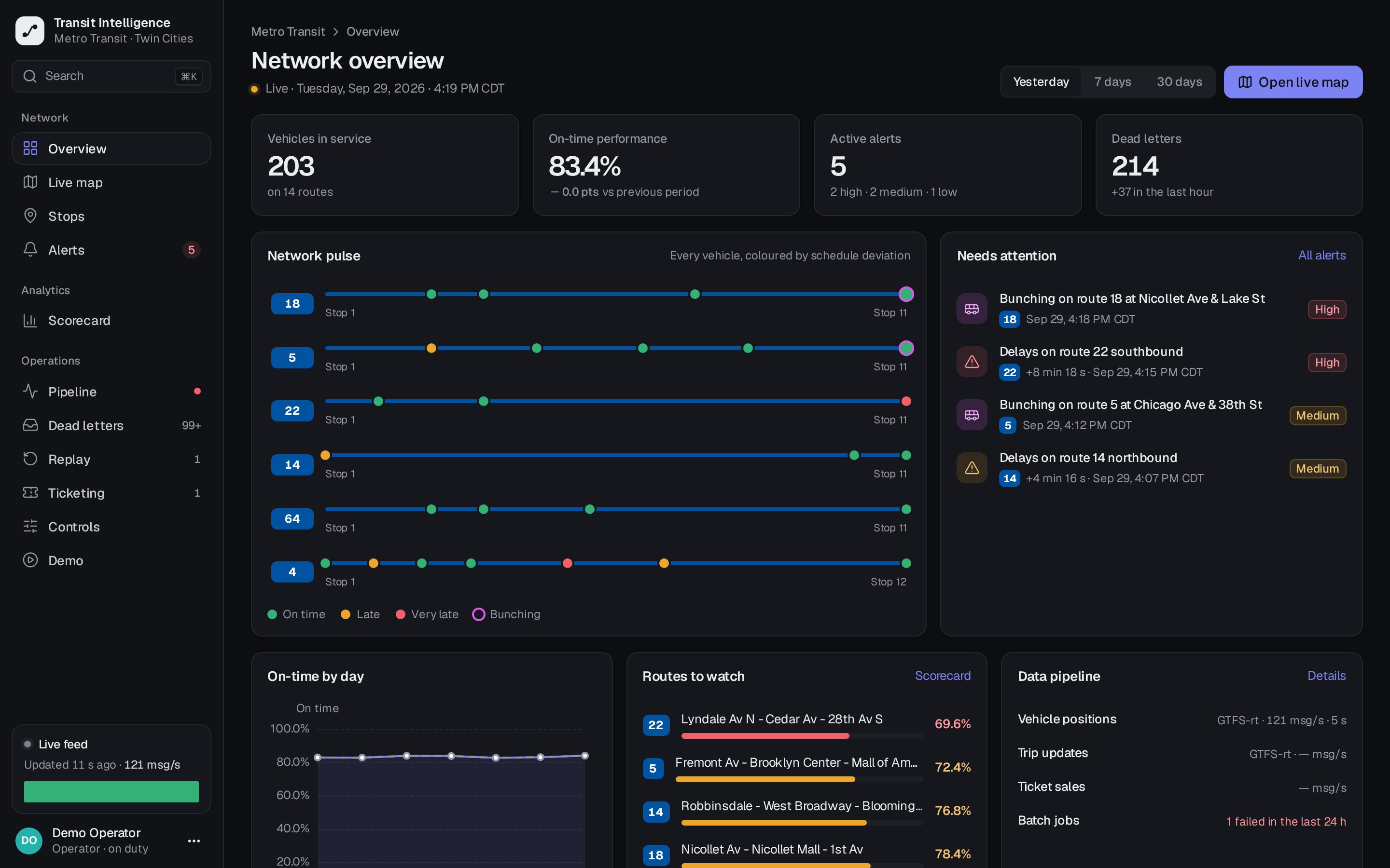 PTI network overview: 203 vehicles in service on 14 routes, 83.4% on-time, live alerts for bunching and delays, routes to watch and data pipeline health